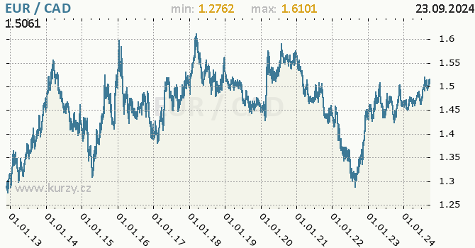 Vvoj kurzu EUR/CAD - graf