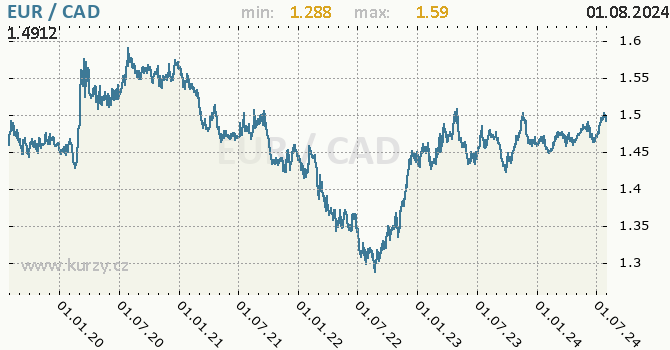 Vvoj kurzu EUR/CAD - graf