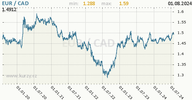 Vvoj kurzu EUR/CAD - graf