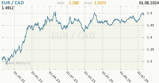 Vvoj kurzu EUR/CAD - graf