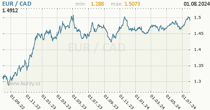 Vvoj kurzu EUR/CAD - graf