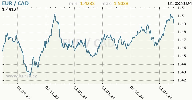 Vvoj kurzu EUR/CAD - graf