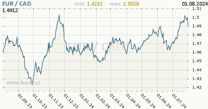 Vvoj kurzu EUR/CAD - graf