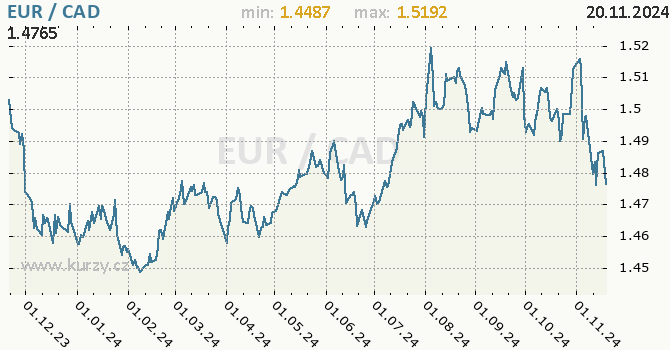 Vvoj kurzu EUR/CAD - graf