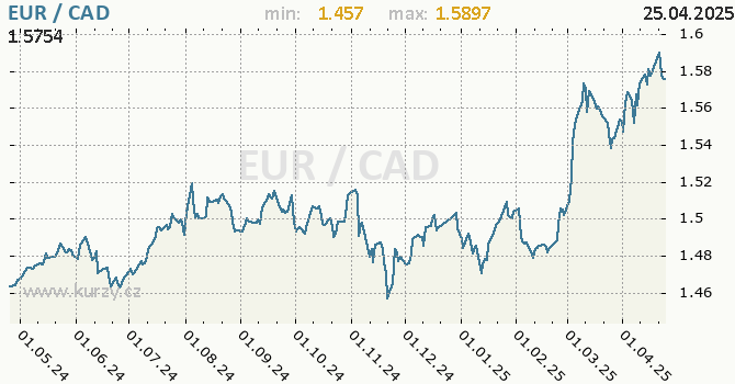 Vvoj kurzu EUR/CAD - graf