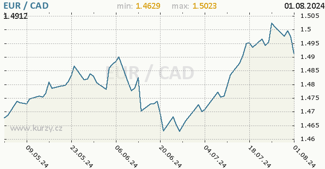 Vvoj kurzu EUR/CAD - graf