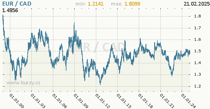 Graf výmenného kurzu EUR/CAD