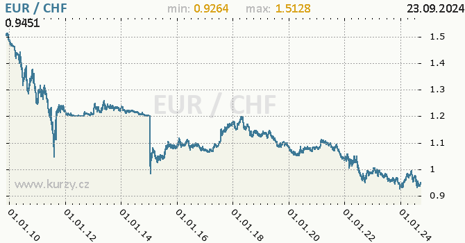 Vvoj kurzu EUR/CHF - graf