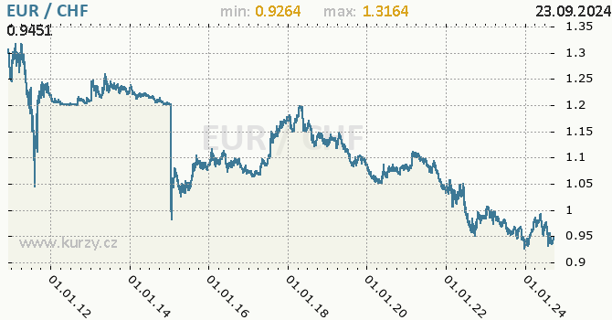 Vvoj kurzu EUR/CHF - graf