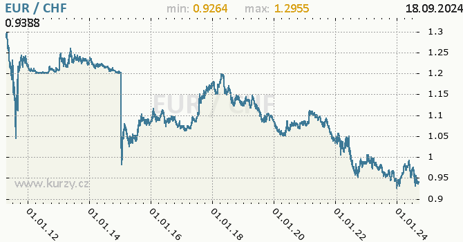 Vvoj kurzu EUR/CHF - graf