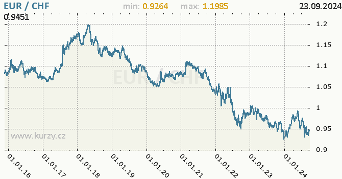 Vvoj kurzu EUR/CHF - graf