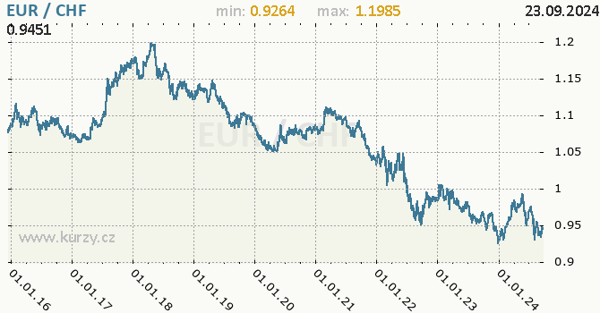 Vvoj kurzu EUR/CHF - graf