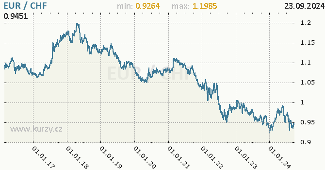 Vvoj kurzu EUR/CHF - graf