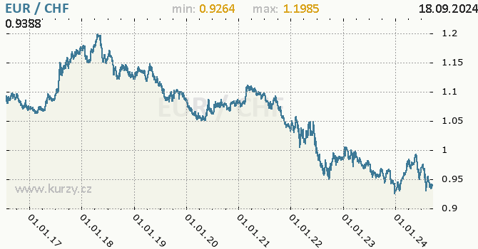 Vvoj kurzu EUR/CHF - graf