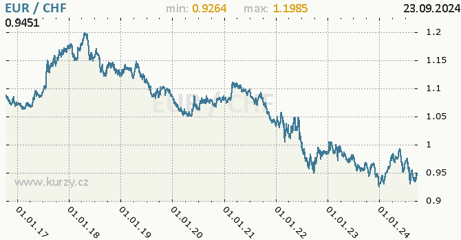 Vvoj kurzu EUR/CHF - graf