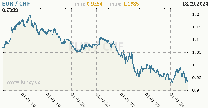 Vvoj kurzu EUR/CHF - graf