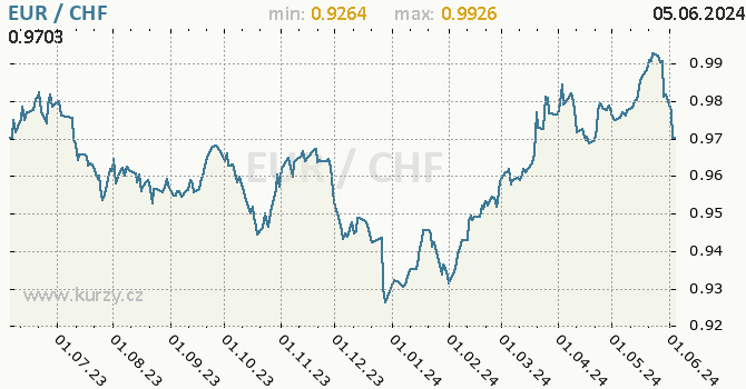 Vvoj kurzu EUR/CHF - graf