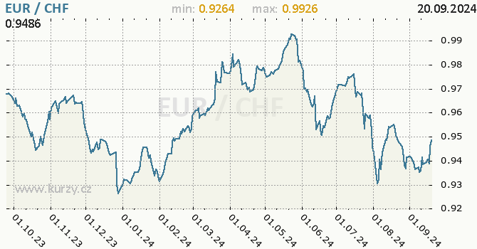 Vvoj kurzu EUR/CHF - graf