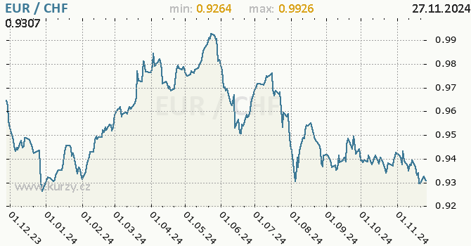 Vvoj kurzu EUR/CHF - graf