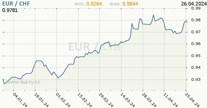 Vvoj kurzu EUR/CHF - graf