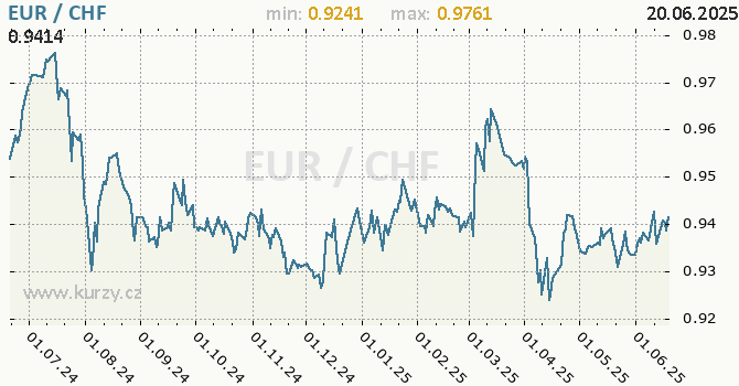 Vvoj kurzu EUR/CHF - graf