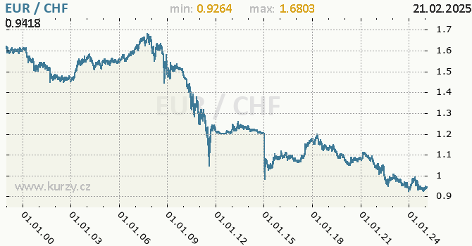 Graf výmenného kurzu EUR/CHF