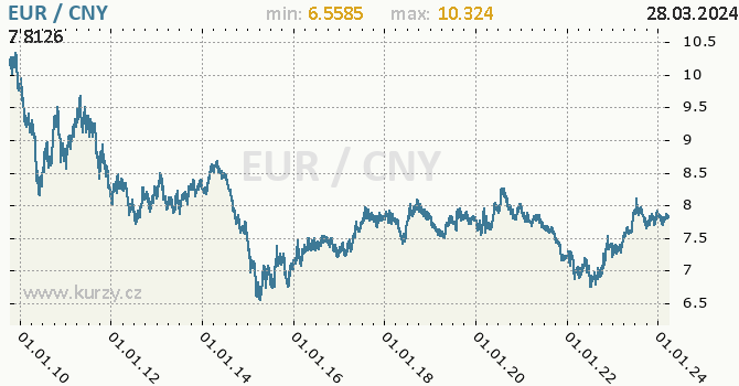 Vvoj kurzu EUR/CNY - graf