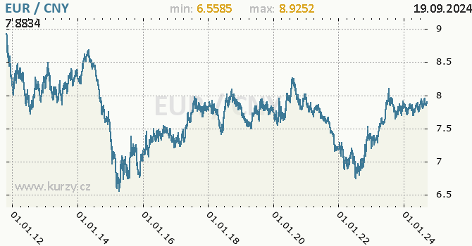 Vvoj kurzu EUR/CNY - graf