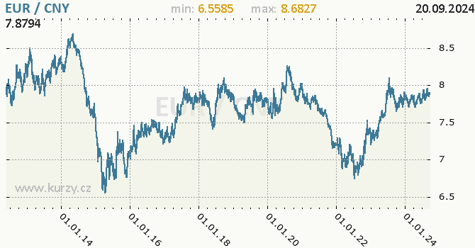 Vvoj kurzu EUR/CNY - graf