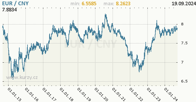 Vvoj kurzu EUR/CNY - graf