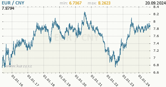 Vvoj kurzu EUR/CNY - graf