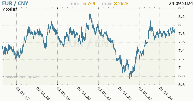 Vvoj kurzu EUR/CNY - graf