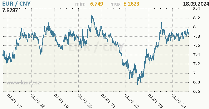 Vvoj kurzu EUR/CNY - graf