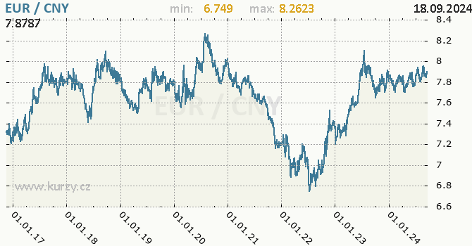 Vvoj kurzu EUR/CNY - graf