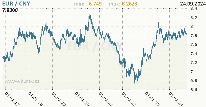 Vvoj kurzu EUR/CNY - graf