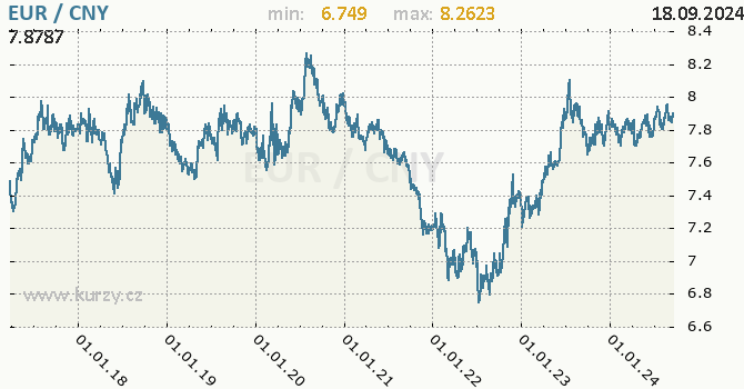 Vvoj kurzu EUR/CNY - graf