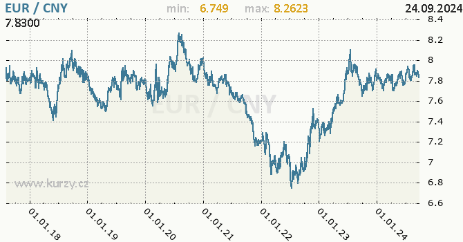 Vvoj kurzu EUR/CNY - graf