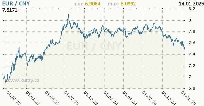 Vvoj kurzu EUR/CNY - graf