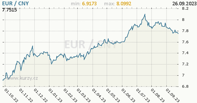 Vývoj kurzu EUR/CNY - graf