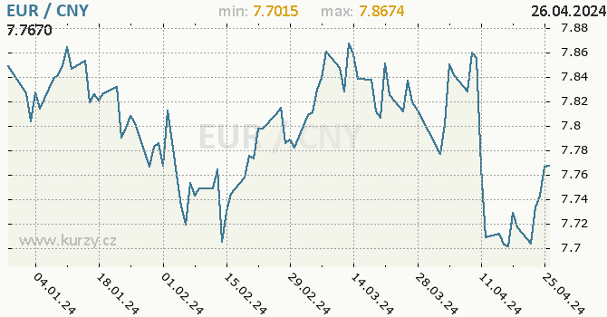 Vvoj kurzu EUR/CNY - graf