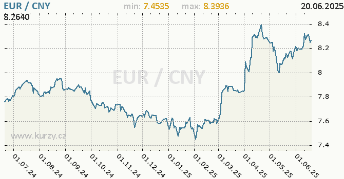 Vvoj kurzu EUR/CNY - graf