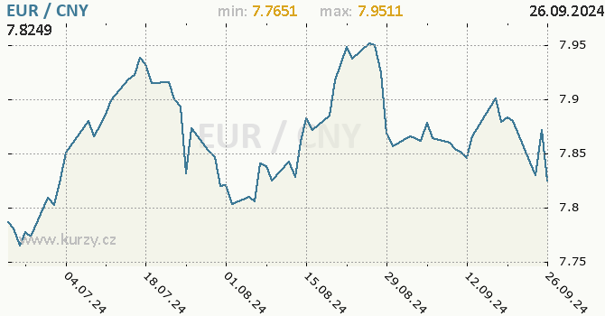 Vvoj kurzu EUR/CNY - graf