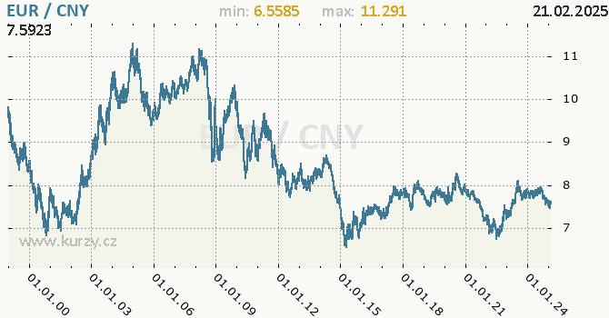 Graf výmenného kurzu EUR/CNY