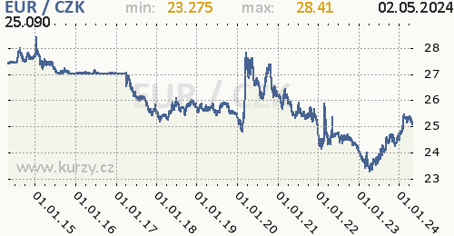 Euro graf EUR / CZK denní hodnoty, 10 let, formát 500 x 260 (px) PNG