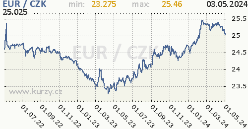 Euro graf EUR / CZK denní hodnoty, 2 roky, formát 500 x 260 (px) PNG