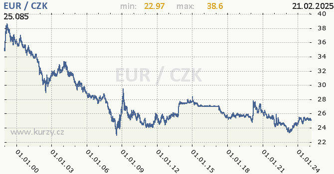 Graf výmenného kurzu EUR/CZK