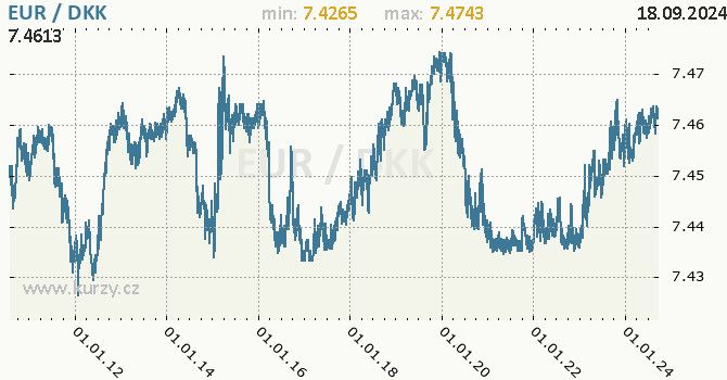 Vvoj kurzu EUR/DKK - graf