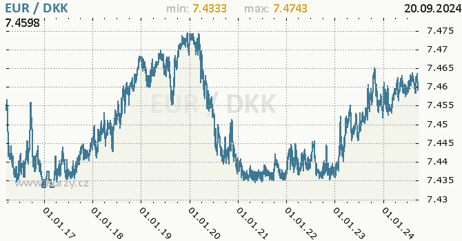 Vvoj kurzu EUR/DKK - graf
