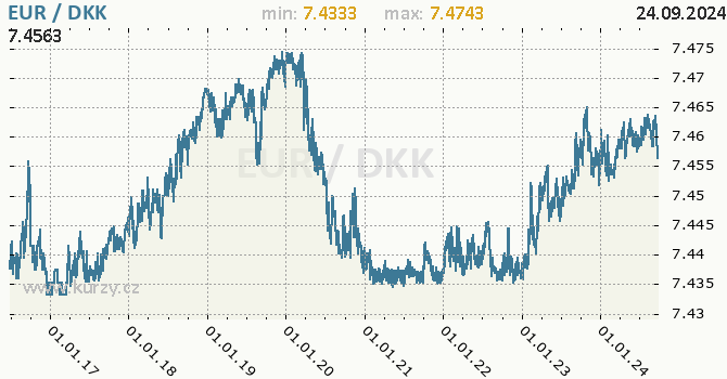 Vvoj kurzu EUR/DKK - graf