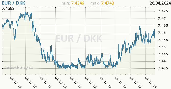 Vvoj kurzu EUR/DKK - graf